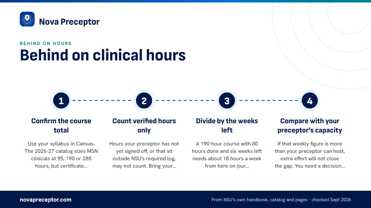 Numbered steps. Measure the gap first: 1 Confirm the course total; 2 Count verified hours only; 3 Divide by the weeks left; 4 Compare with your preceptor's capacity.