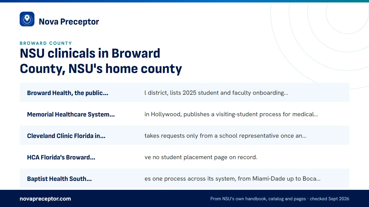 How Broward's hospital systems handle NP students: Broward Health, the public hospital district, lists 2025 stu; Memorial Healthcare System, based in Hollywood, publishes a ; Cleveland Clinic Florida in Weston takes requests only from ; HCA Florida's Broward hospitals have no student placement pa.