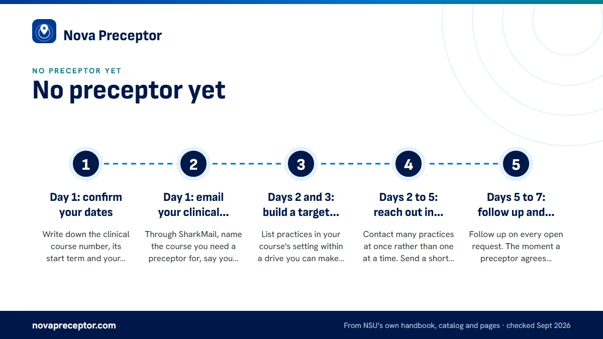 Numbered steps. Your plan for the next seven days: 1 Day 1: confirm your dates; 2 Day 1: email your clinical coordinator; 3 Days 2 and 3: build a target list; 4 Days 2 to 5: reach out in batches; 5 Days 5 to 7: follow up and hand over.