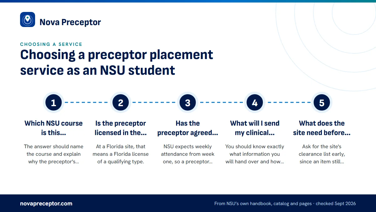 Numbered steps. Questions to ask before you sign up: 1 Which NSU course is this preceptor for?; 2 Is the preceptor licensed in the site's state?; 3 Has the preceptor agreed to weekly hours for the whole semester?; 4 What will I send my clinical coordinator, and when?; 5 What does the site need befor