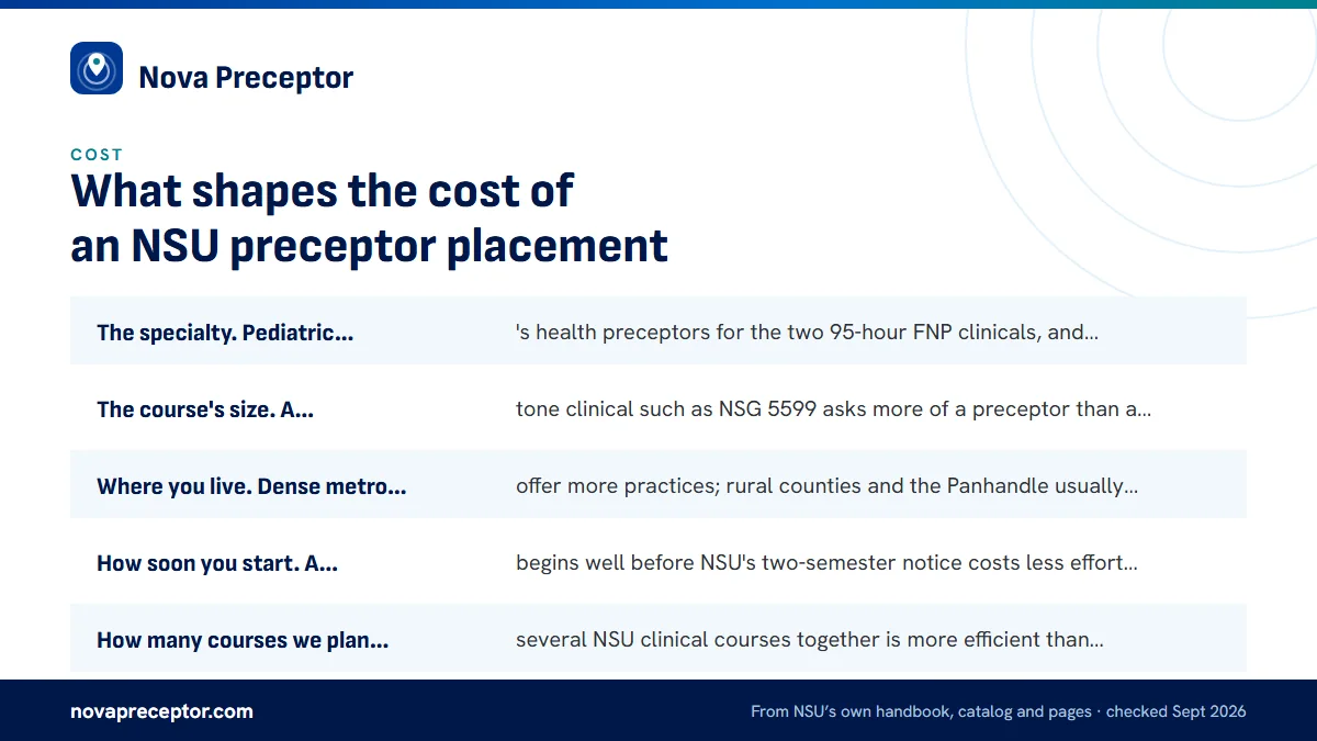 What moves a quote: The specialty. Pediatric and women's health preceptors for t; The course's size. A 285-hour capstone clinical such as NSG ; Where you live. Dense metro areas offer more practices; rura; How soon you start. A search that begins well before NSU's t.