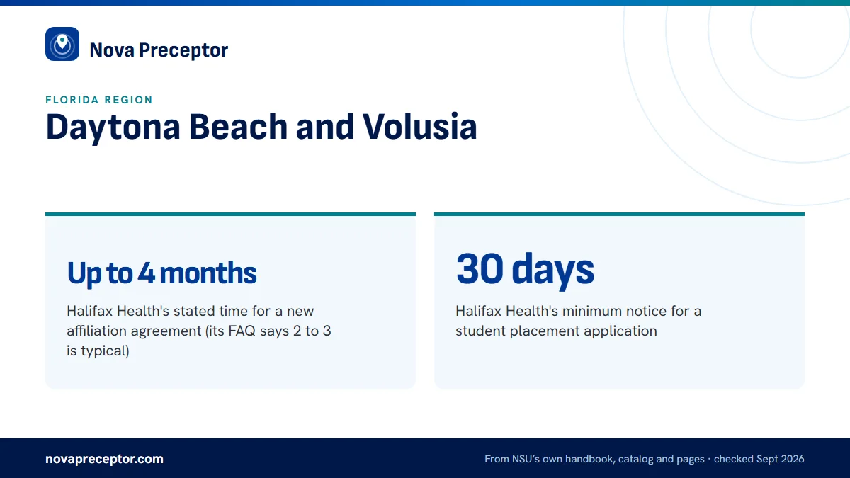 Daytona Beach and Volusia. Up to 4 months: Halifax Health's stated time for a new affiliation agreement (its FAQ says 2 to 3 is typical); 30 days: Halifax Health's minimum notice for a student placement application.