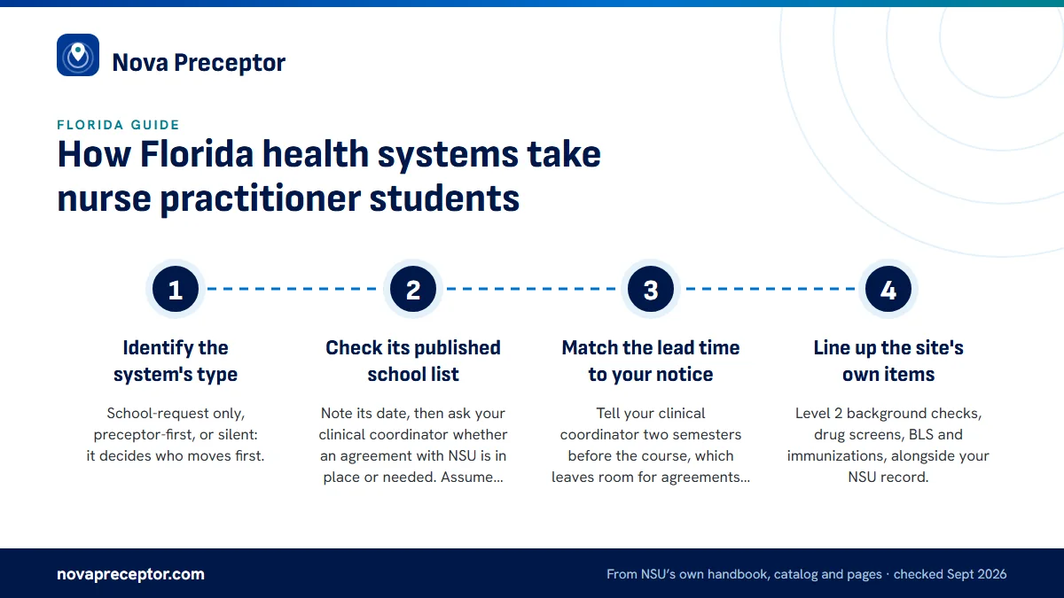 Numbered steps. What this means when you name a preceptor to NSU: 1 Identify the system's type; 2 Check its published school list; 3 Match the lead time to your notice; 4 Line up the site's own items.