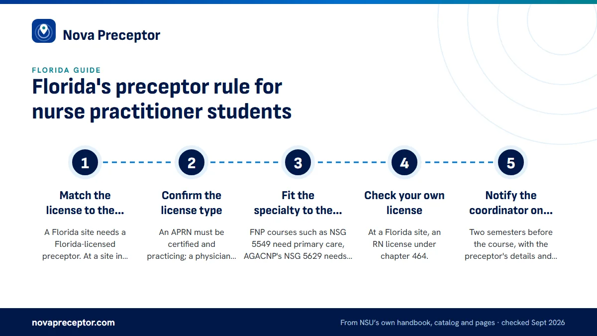 Numbered steps. Using the rule when you name a preceptor to NSU: 1 Match the license to the site's state; 2 Confirm the license type; 3 Fit the specialty to the course; 4 Check your own license; 5 Notify the coordinator on time.