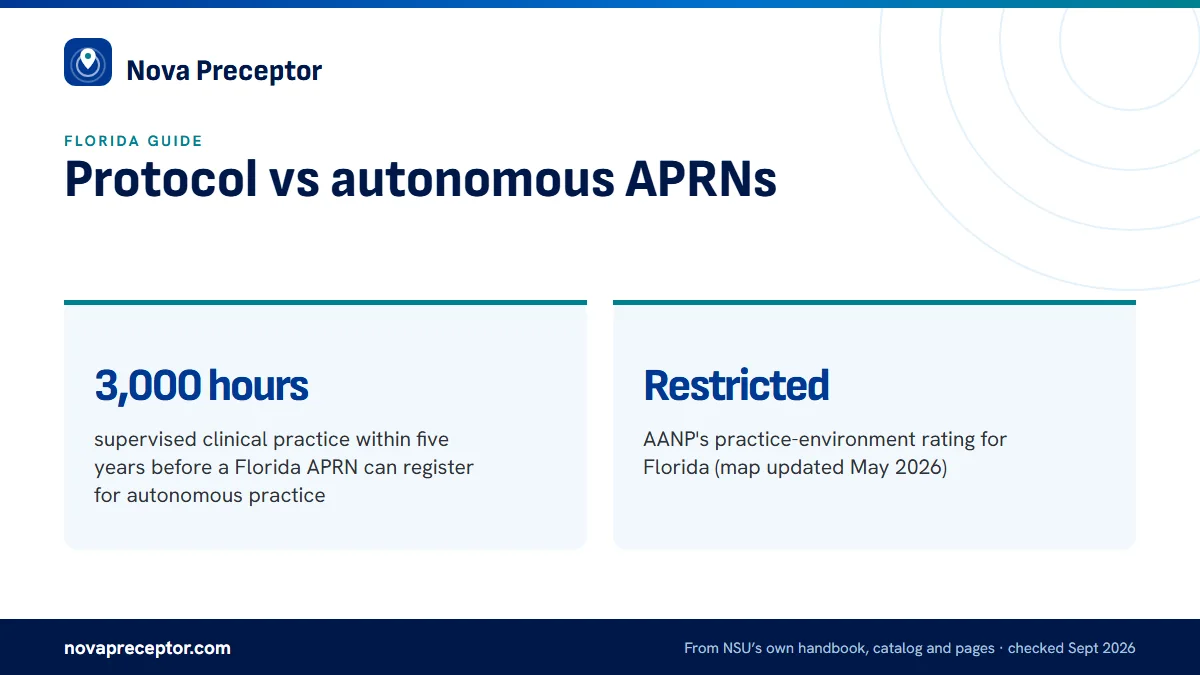 Protocol vs autonomous APRNs. 3,000 hours: supervised clinical practice within five years before a Florida APRN can register for autonomous practice; Restricted: AANP's practice-environment rating for Florida (map updated May 2026).