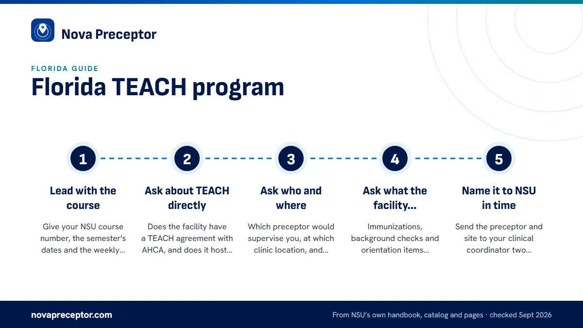 Numbered steps. How to raise TEACH when you contact a clinic: 1 Lead with the course; 2 Ask about TEACH directly; 3 Ask who and where; 4 Ask what the facility requires; 5 Name it to NSU in time.
