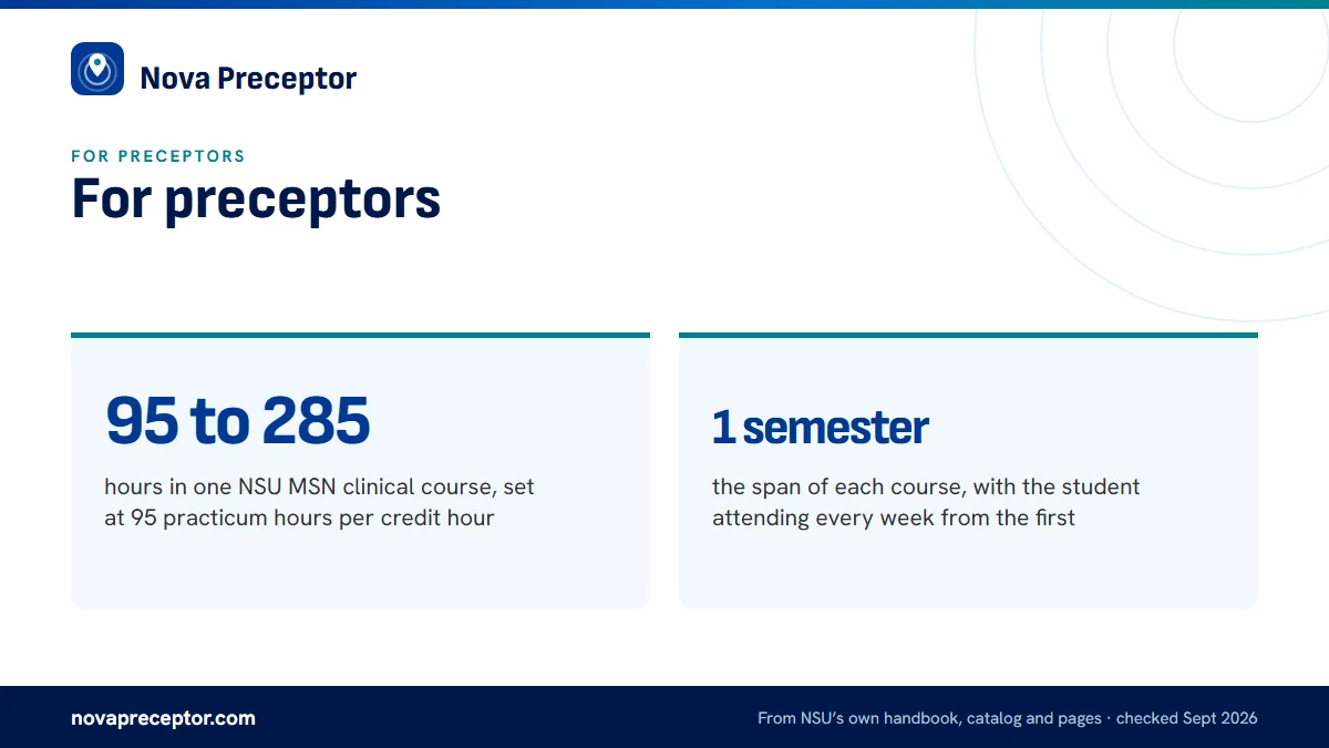 For preceptors. 95 to 285: hours in one NSU MSN clinical course, set at 95 practicum hours per credit hour; 1 semester: the span of each course, with the student attending every week from the first.