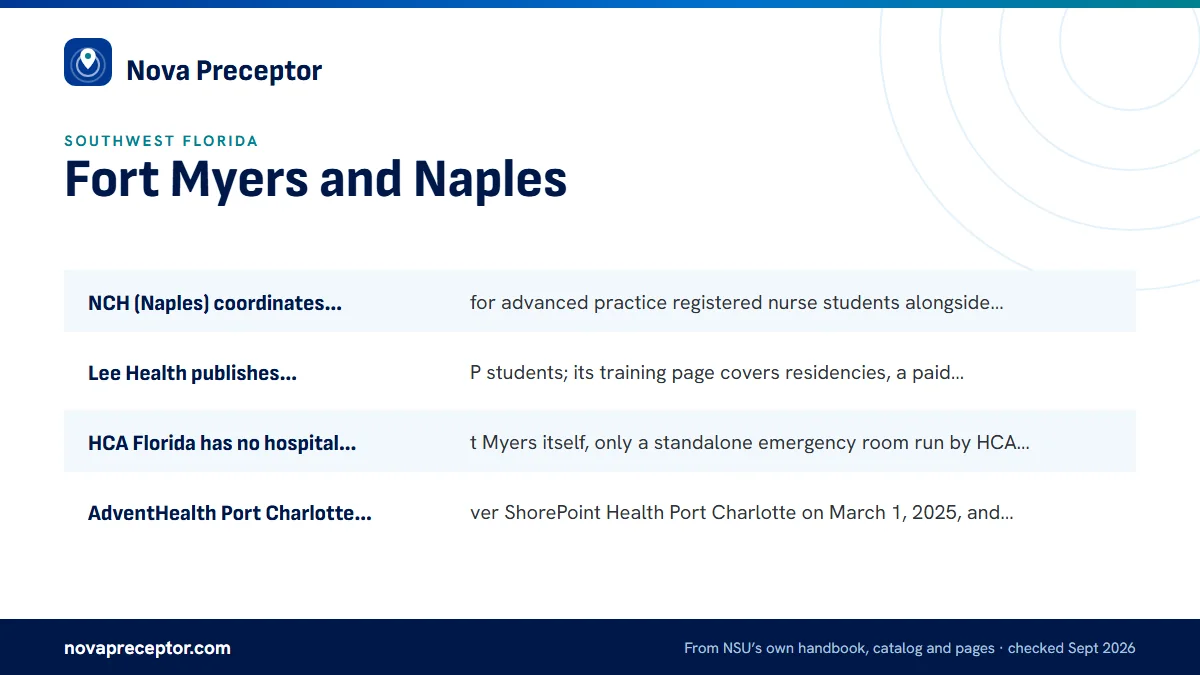 How Southwest Florida's hospitals take NP students: NCH (Naples) coordinates rotations for advanced practice reg; Lee Health publishes nothing for NP students; its training p; HCA Florida has no hospital in Fort Myers itself, only a sta; AdventHealth Port Charlotte took over ShorePoint Health Port.