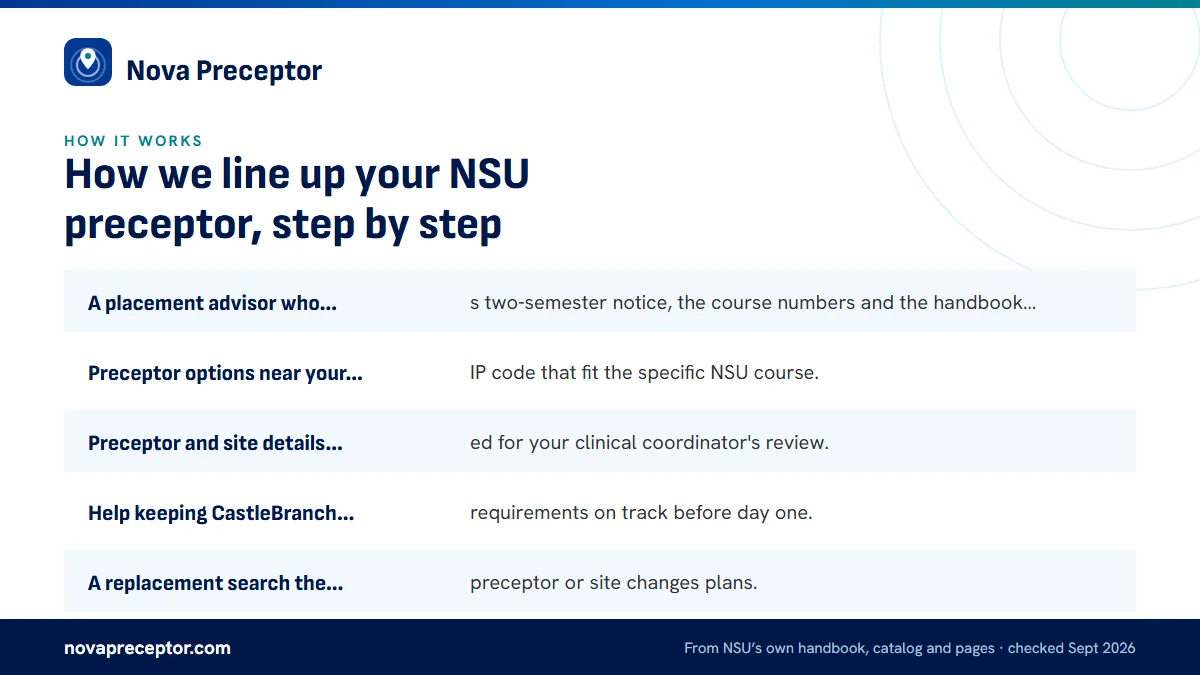 What you can expect from us: A placement advisor who knows NSU's two-semester notice, the; Preceptor options near your home ZIP code that fit the speci; Preceptor and site details organized for your clinical coord; Help keeping CastleBranch and site requirements on track bef.