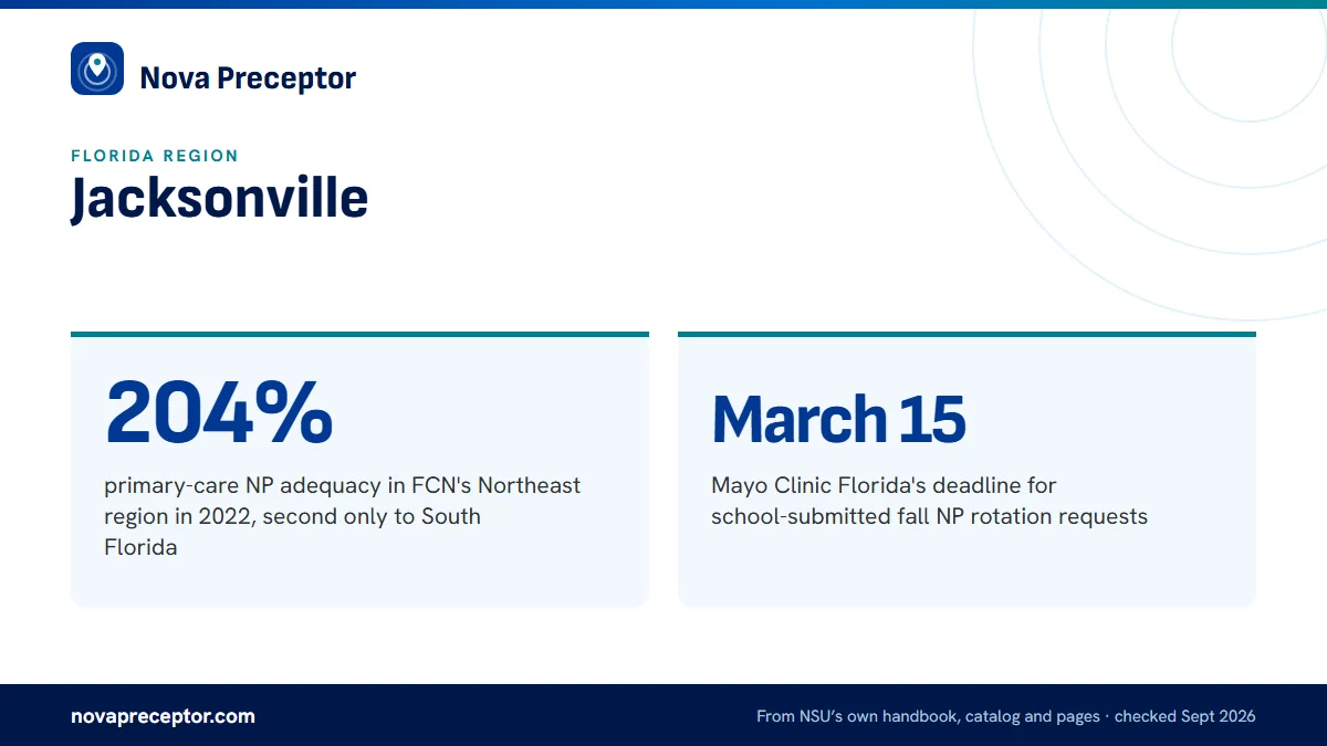 Jacksonville. 204%: primary-care NP adequacy in FCN's Northeast region in 2022, second only to South Florida; March 15: Mayo Clinic Florida's deadline for school-submitted fall NP rotation requests.