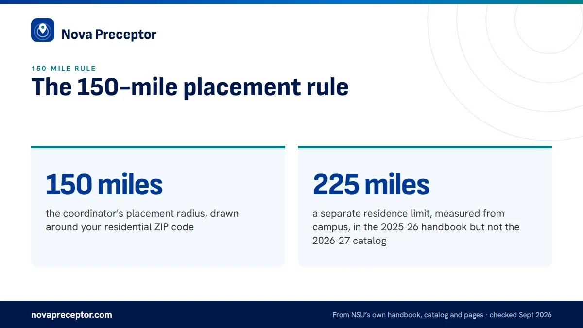 The 150-mile placement rule. 150 miles: the coordinator's placement radius, drawn around your residential ZIP code; 225 miles: a separate residence limit, measured from campus, in the 2025-26 handbook but not the 2026-27 catalog.