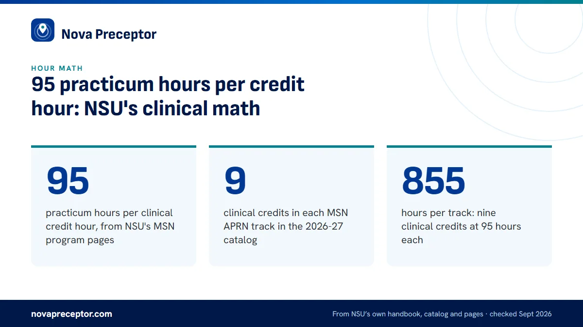 95 practicum hours per credit hour: NSU's clinical math. 95: practicum hours per clinical credit hour, from NSU's MSN program pages; 9: clinical credits in each MSN APRN track in the 2026-27 catalog; 855: hours per track: nine clinical credits at 95 hours each.