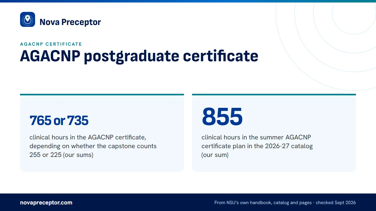 AGACNP postgraduate certificate. 765 or 735: clinical hours in the AGACNP certificate, depending on whether the capstone counts 255 or 225 (our sums); 855: clinical hours in the summer AGACNP certificate plan in the 2026-27 catalog (our sum).