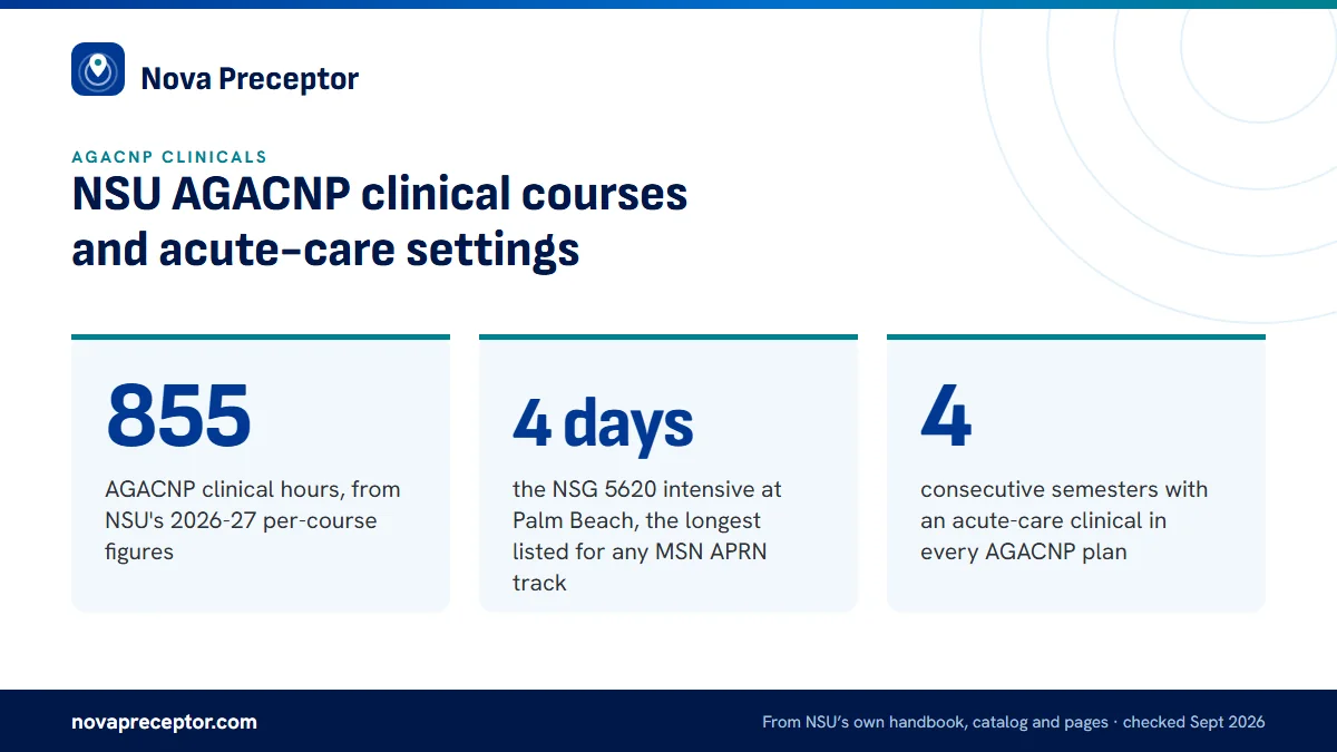 NSU AGACNP clinical courses and acute-care settings. 855: AGACNP clinical hours, from NSU's 2026-27 per-course figures; 4 days: the NSG 5620 intensive at Palm Beach, the longest listed for any MSN APRN track; 4: consecutive semesters with an acute-care clinical in every AGACNP plan.