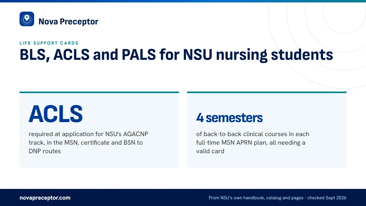 BLS, ACLS and PALS for NSU nursing students. ACLS: required at application for NSU's AGACNP track, in the MSN, certificate and BSN to DNP routes; 4 semesters: of back-to-back clinical courses in each full-time MSN APRN plan, all needing a valid card.