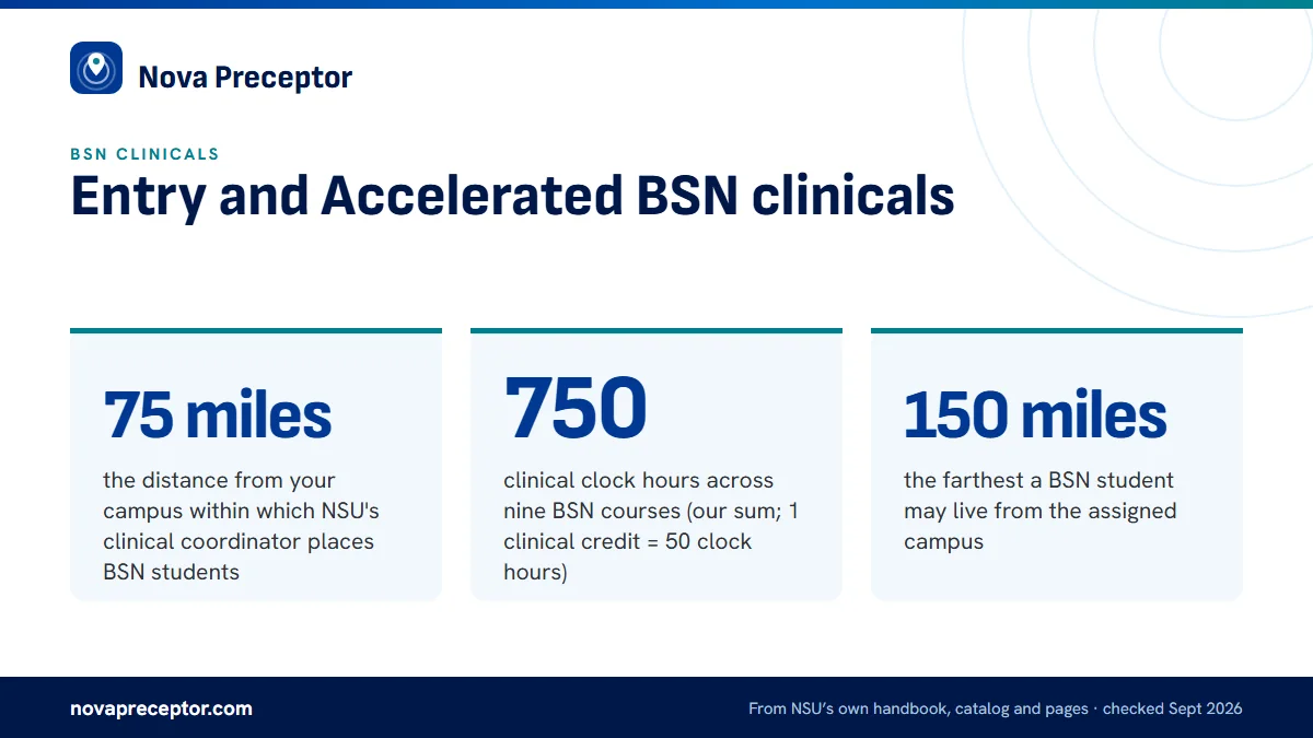 Entry and Accelerated BSN clinicals. 75 miles: the distance from your campus within which NSU's clinical coordinator places BSN students; 750: clinical clock hours across nine BSN courses (our sum; 1 clinical credit = 50 clock hours); 150 miles: the farthest a BSN student may live from the assigned 