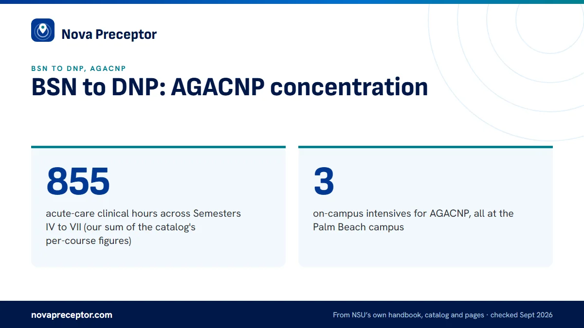 BSN to DNP: AGACNP concentration. 855: acute-care clinical hours across Semesters IV to VII (our sum of the catalog's per-course figures); 3: on-campus intensives for AGACNP, all at the Palm Beach campus.