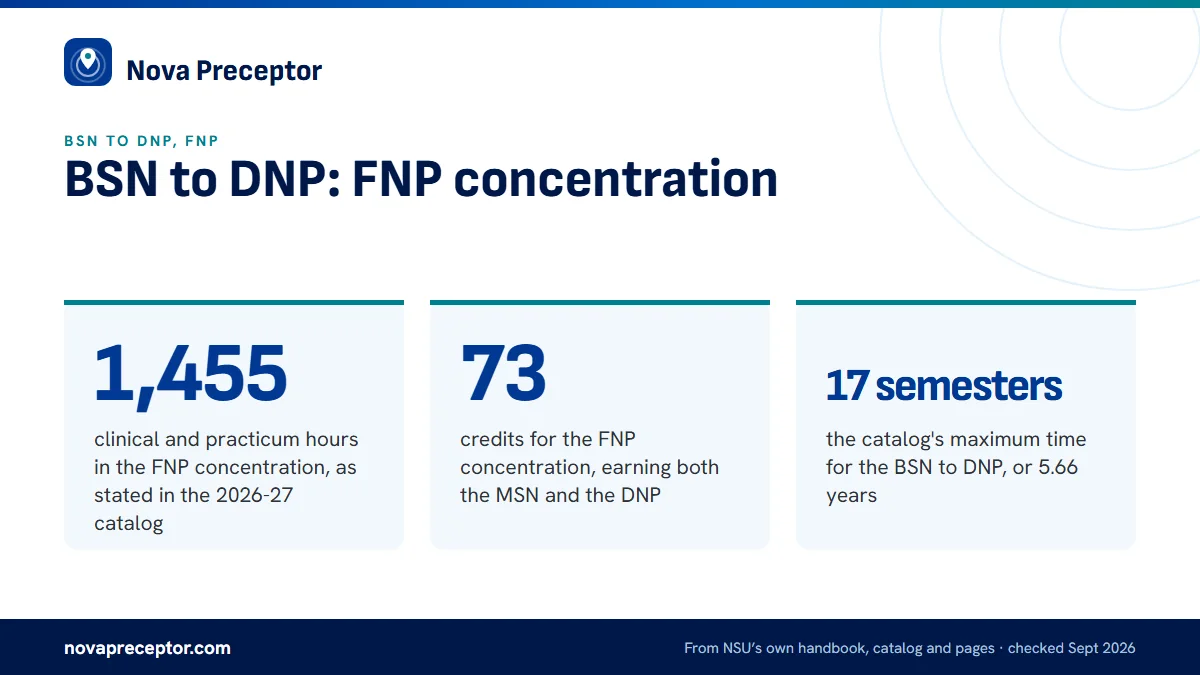 BSN to DNP: FNP concentration. 1,455: clinical and practicum hours in the FNP concentration, as stated in the 2026-27 catalog; 73: credits for the FNP concentration, earning both the MSN and the DNP; 17 semesters: the catalog's maximum time for the BSN to DNP, or 5.66 years.