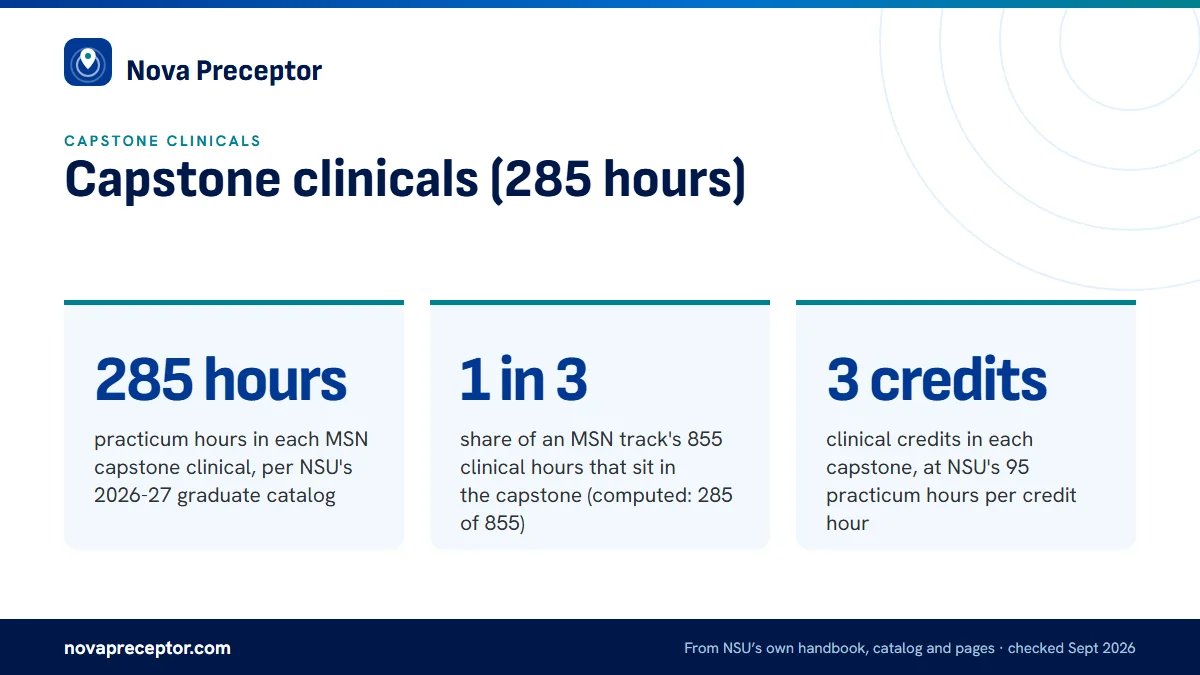 Capstone clinicals (285 hours). 285 hours: practicum hours in each MSN capstone clinical, per NSU's 2026-27 graduate catalog; 1 in 3: share of an MSN track's 855 clinical hours that sit in the capstone (computed: 285 of 855); 3 credits: clinical credits in each capstone, at NSU's 95 practicum hours