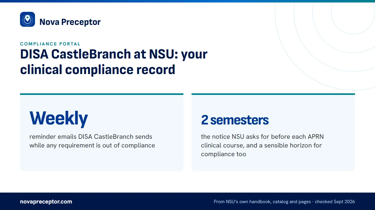 DISA CastleBranch at NSU: your clinical compliance record. Weekly: reminder emails DISA CastleBranch sends while any requirement is out of compliance; 2 semesters: the notice NSU asks for before each APRN clinical course, and a sensible horizon for compliance too.