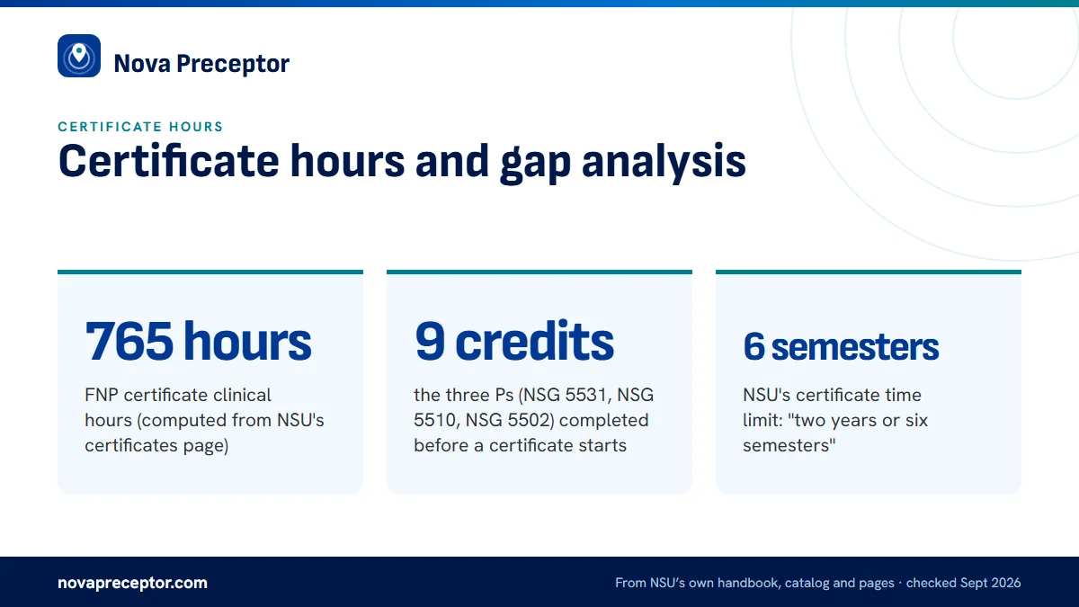 Certificate hours and gap analysis. 765 hours: FNP certificate clinical hours (computed from NSU's certificates page); 9 credits: the three Ps (NSG 5531, NSG 5510, NSG 5502) completed before a certificate starts; 6 semesters: NSU's certificate time limit: "two years or six semesters".