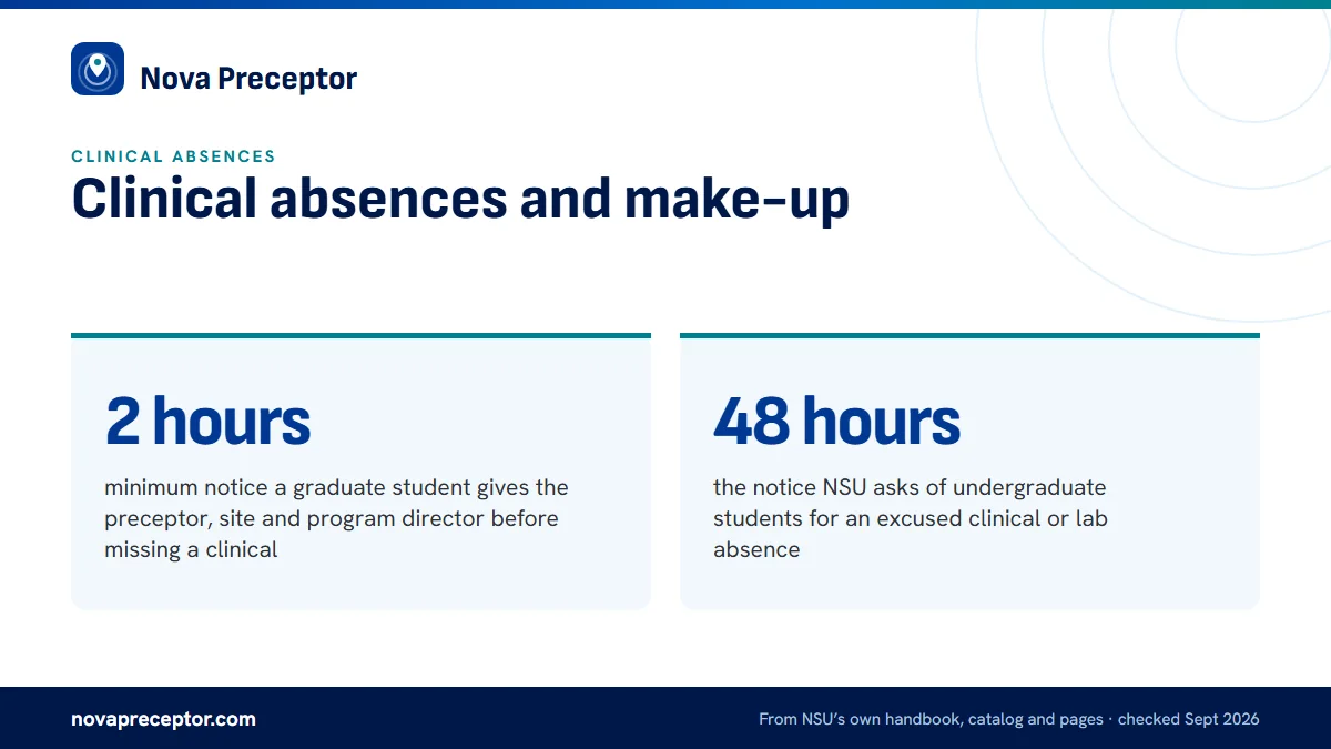 Clinical absences and make-up. 2 hours: minimum notice a graduate student gives the preceptor, site and program director before missing a clinical; 48 hours: the notice NSU asks of undergraduate students for an excused clinical or lab absence.