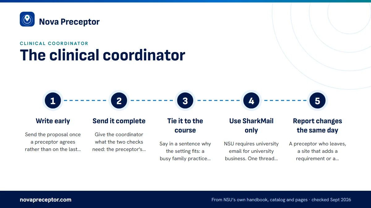Numbered steps. How to work well with your clinical coordinator: 1 Write early; 2 Send it complete; 3 Tie it to the course; 4 Use SharkMail only; 5 Report changes the same day.