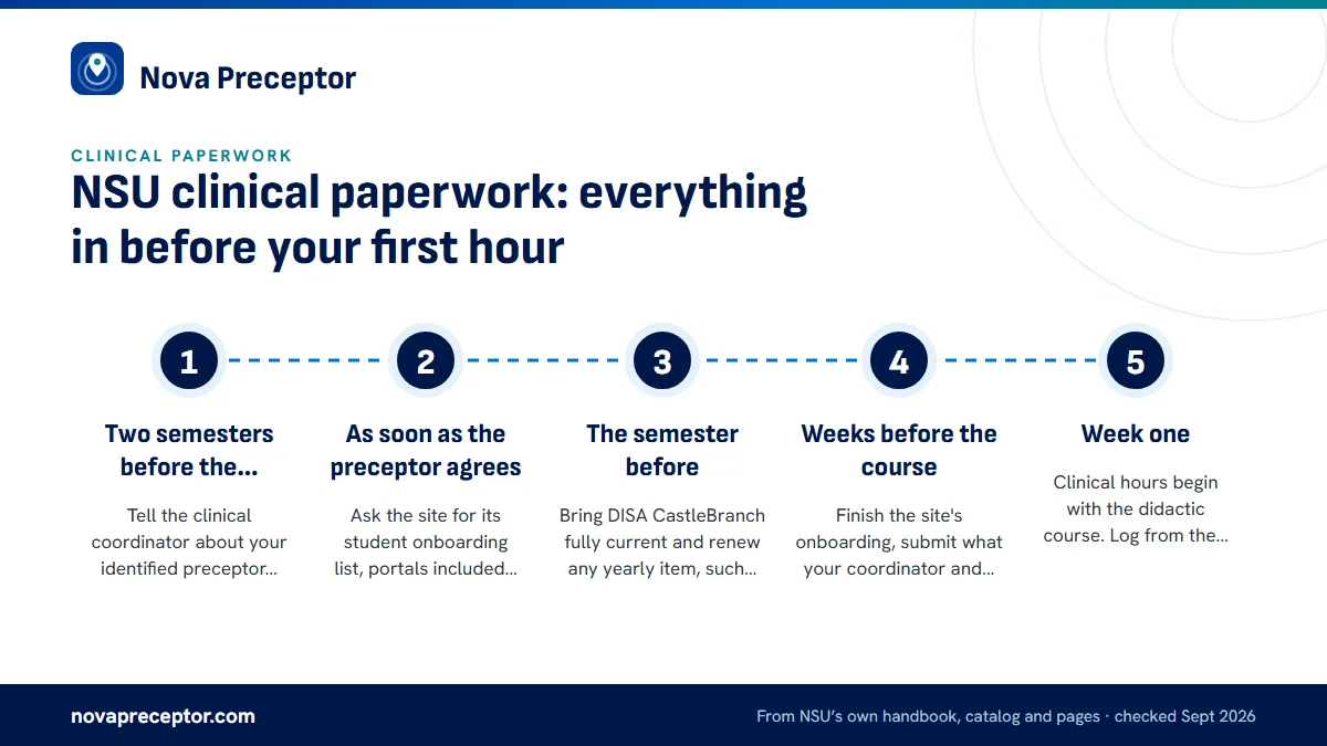 Numbered steps. A timeline that keeps you ahead: 1 Two semesters before the course; 2 As soon as the preceptor agrees; 3 The semester before; 4 Weeks before the course; 5 Week one.