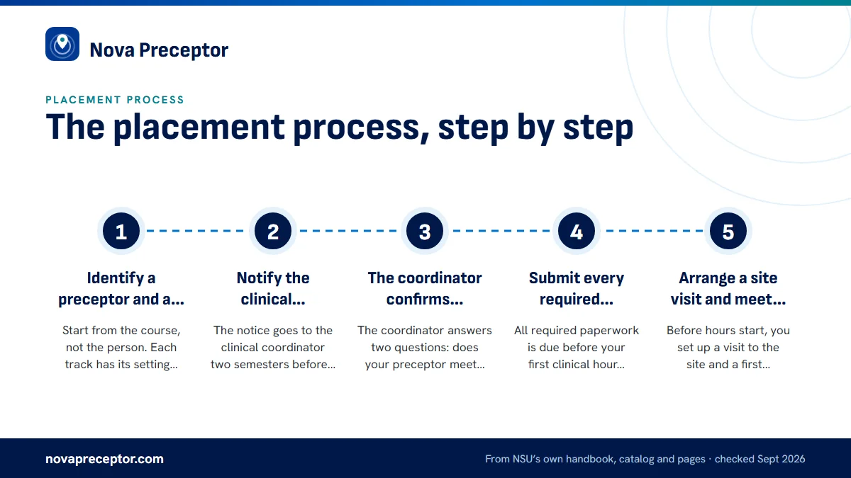 Numbered steps. The seven steps, in NSU's order: 1 Identify a preceptor and a clinical site; 2 Notify the clinical coordinator two semesters ahead; 3 The coordinator confirms preceptor and site; 4 Submit every required document before hours begin; 5 Arrange a site visit and meet the preceptor.