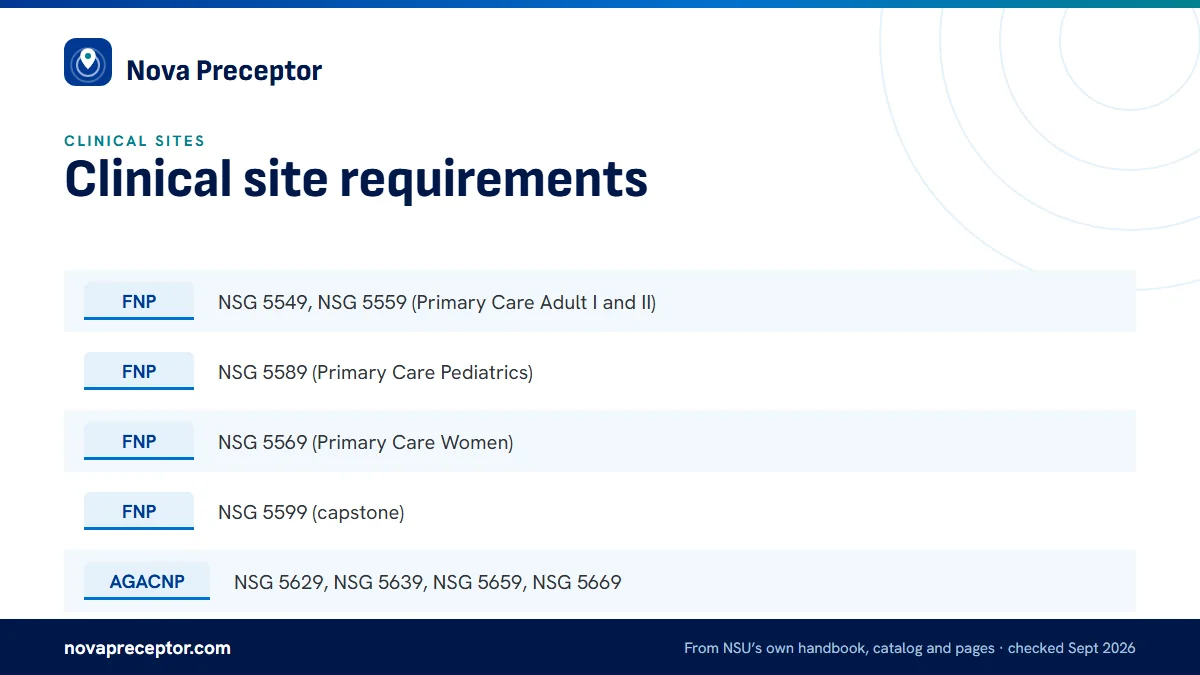 Table. NSU clinical courses (2026-27 ACON Graduate Catalog) and the settings that usually fit them: FNP, NSG 5549, NSG 5559 (Primary Care Adult I and II); FNP, NSG 5589 (Primary Care Pediatrics); FNP, NSG 5569 (Primary Care Women); FNP, NSG 5599 (capstone).