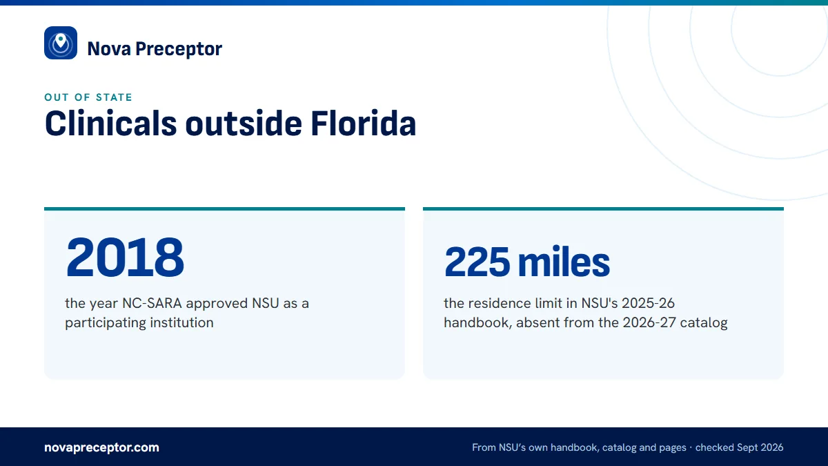 Clinicals outside Florida. 2018: the year NC-SARA approved NSU as a participating institution; 225 miles: the residence limit in NSU's 2025-26 handbook, absent from the 2026-27 catalog.