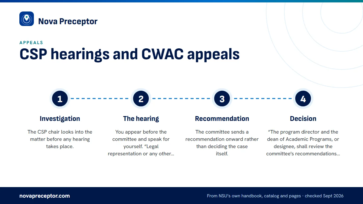 Numbered steps. How a CSP hearing works: 1 Investigation; 2 The hearing; 3 Recommendation; 4 Decision.