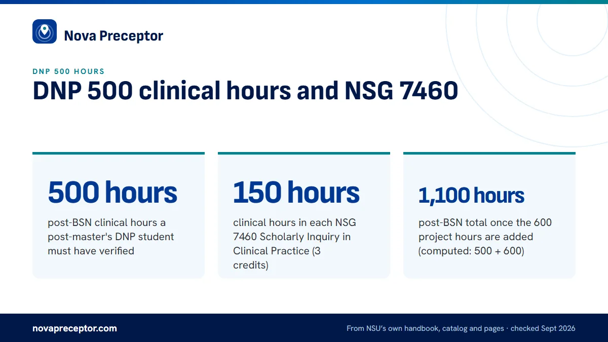 DNP 500 clinical hours and NSG 7460. 500 hours: post-BSN clinical hours a post-master's DNP student must have verified; 150 hours: clinical hours in each NSG 7460 Scholarly Inquiry in Clinical Practice (3 credits); 1,100 hours: post-BSN total once the 600 project hours are added (computed: 500 + 600