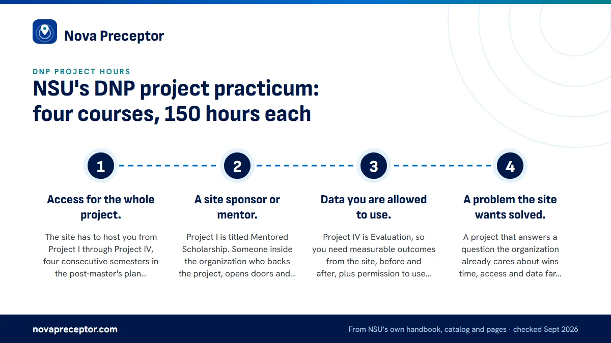 Numbered steps. What a practice site for a DNP project needs: 1 Access for the whole project.; 2 A site sponsor or mentor.; 3 Data you are allowed to use.; 4 A problem the site wants solved..