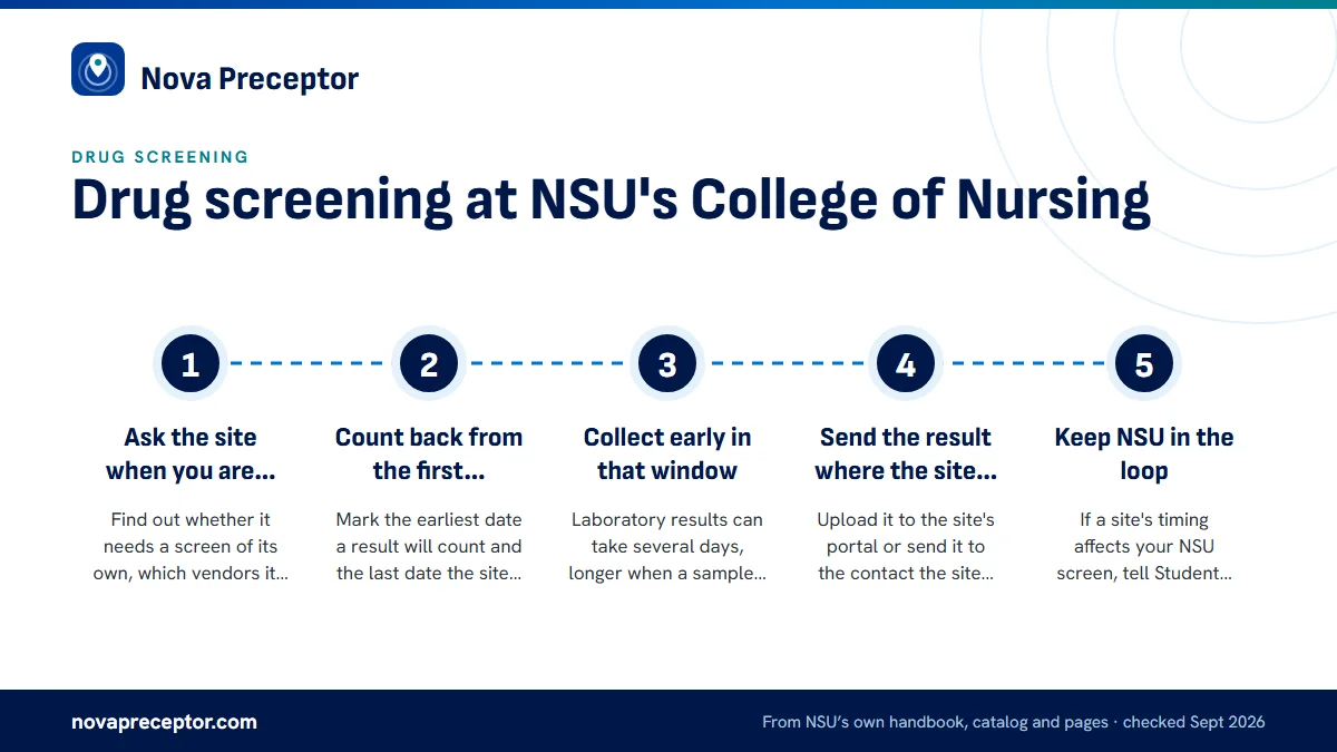Numbered steps. Planning screens around a site's deadline: 1 Ask the site when you are matched; 2 Count back from the first clinical day; 3 Collect early in that window; 4 Send the result where the site wants it; 5 Keep NSU in the loop.