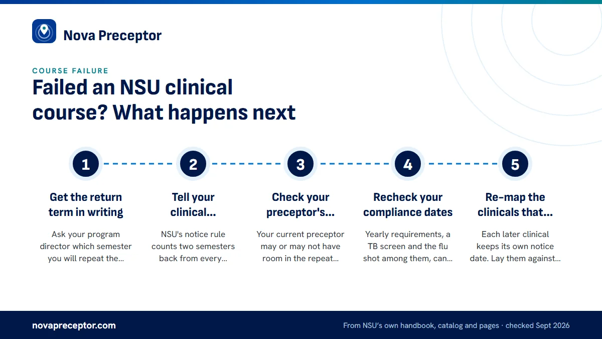 Numbered steps. Keeping a preceptor lined up for the repeat: 1 Get the return term in writing; 2 Tell your clinical coordinator at once; 3 Check your preceptor's availability; 4 Recheck your compliance dates; 5 Re-map the clinicals that follow.