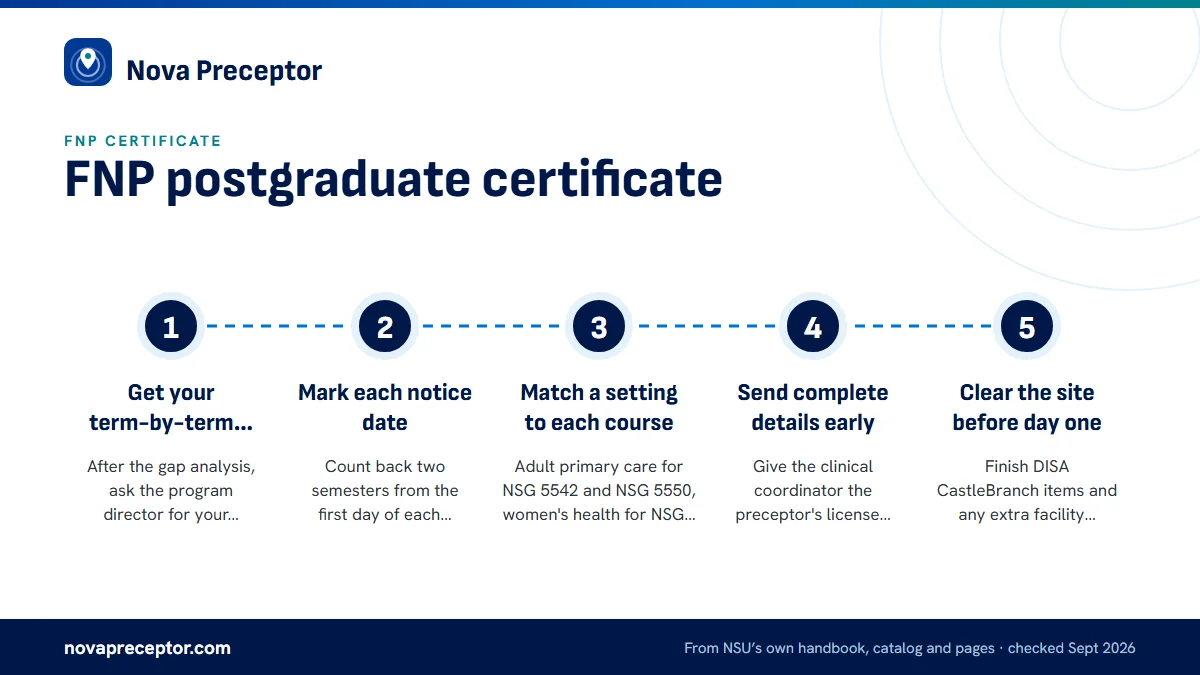 Numbered steps. When to line up each FNP certificate preceptor: 1 Get your term-by-term plan; 2 Mark each notice date; 3 Match a setting to each course; 4 Send complete details early; 5 Clear the site before day one.