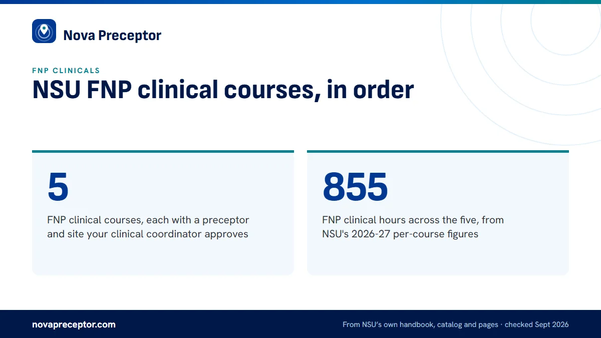 NSU FNP clinical courses, in order. 5: FNP clinical courses, each with a preceptor and site your clinical coordinator approves; 855: FNP clinical hours across the five, from NSU's 2026-27 per-course figures.