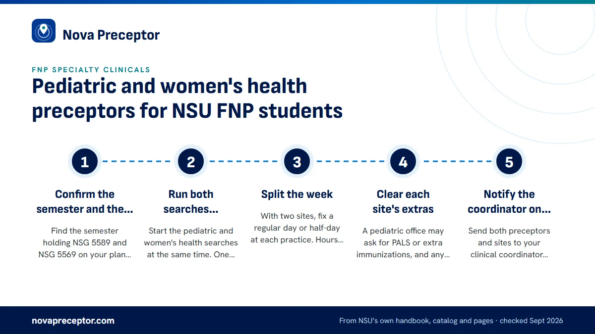 Numbered steps. Planning both inside the same semester: 1 Confirm the semester and the hours; 2 Run both searches together; 3 Split the week; 4 Clear each site's extras; 5 Notify the coordinator on time.