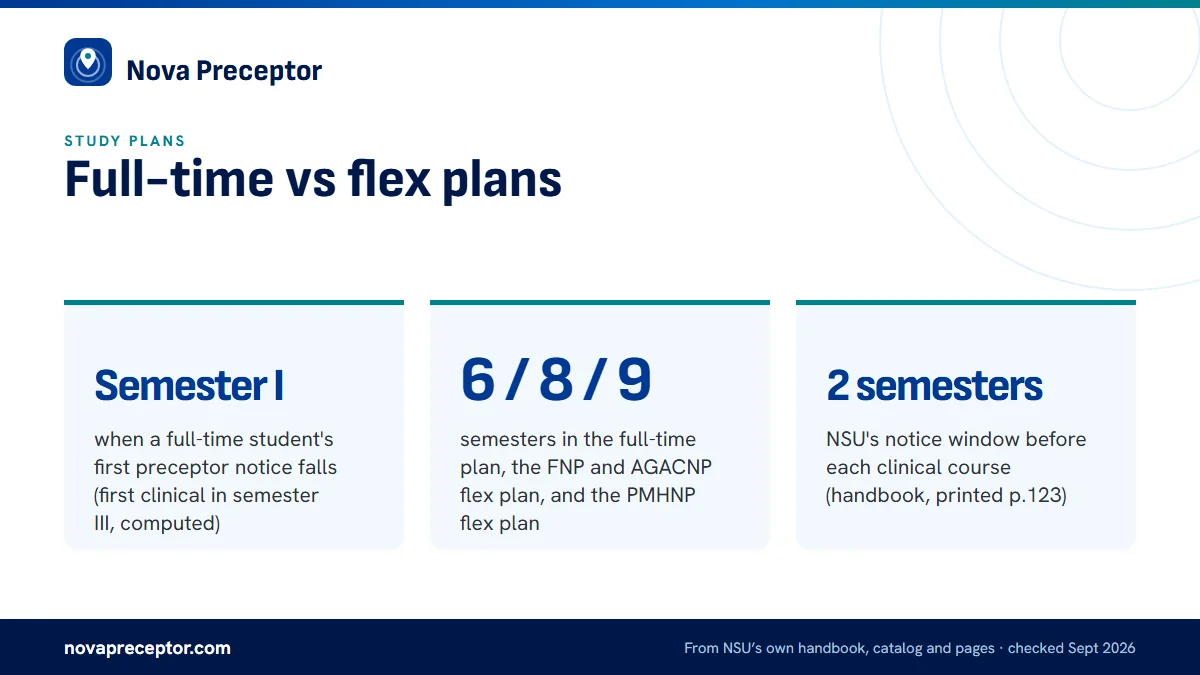 Full-time vs flex plans. Semester I: when a full-time student's first preceptor notice falls (first clinical in semester III, computed); 6 / 8 / 9: semesters in the full-time plan, the FNP and AGACNP flex plan, and the PMHNP flex plan; 2 semesters: NSU's notice window before each clinical course (ha
