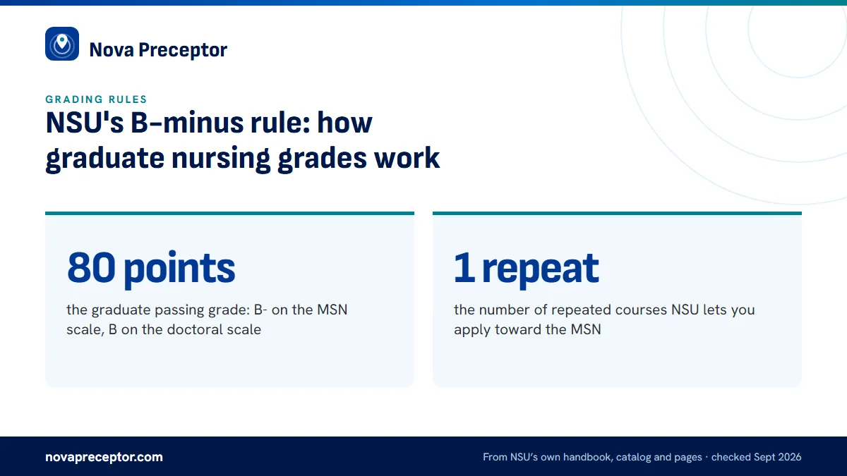 NSU's B-minus rule: how graduate nursing grades work. 80 points: the graduate passing grade: B- on the MSN scale, B on the doctoral scale; 1 repeat: the number of repeated courses NSU lets you apply toward the MSN.