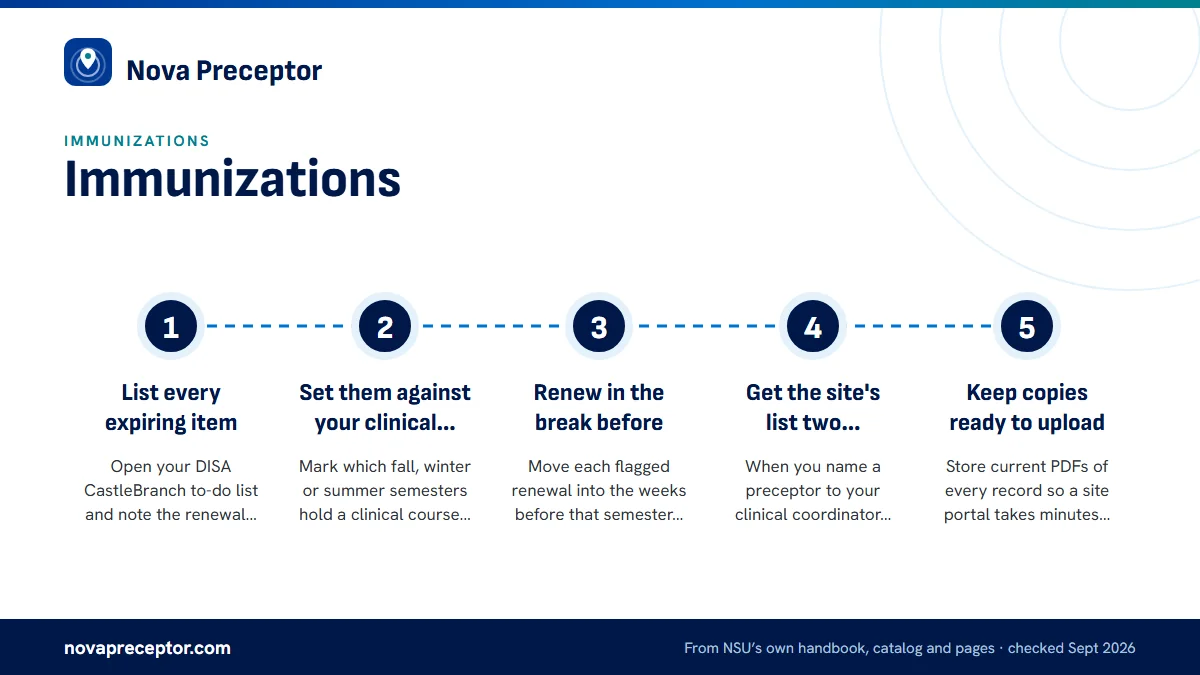 Numbered steps. Timing renewals before each clinical semester: 1 List every expiring item; 2 Set them against your clinical semesters; 3 Renew in the break before; 4 Get the site's list two semesters ahead; 5 Keep copies ready to upload.