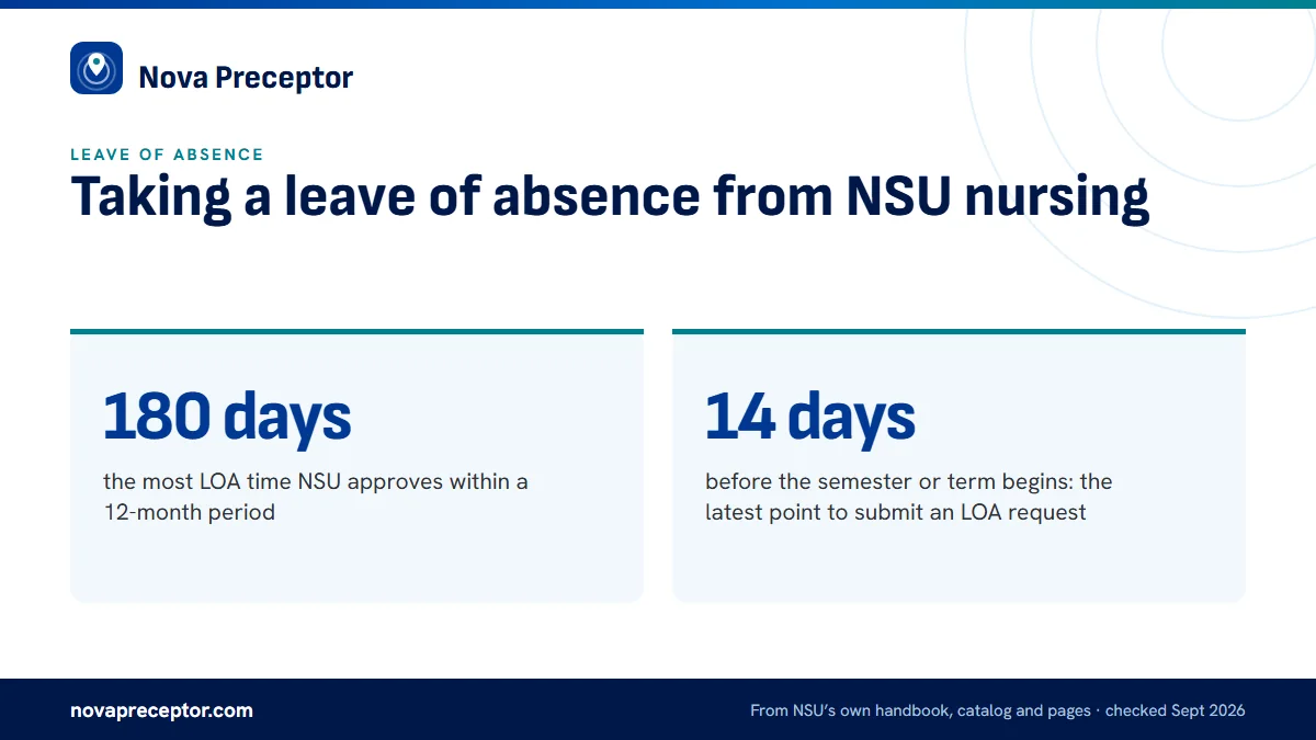 Taking a leave of absence from NSU nursing. 180 days: the most LOA time NSU approves within a 12-month period; 14 days: before the semester or term begins: the latest point to submit an LOA request.