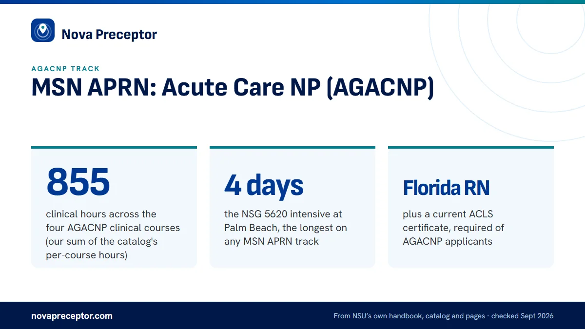 MSN APRN: Acute Care NP (AGACNP). 855: clinical hours across the four AGACNP clinical courses (our sum of the catalog's per-course hours); 4 days: the NSG 5620 intensive at Palm Beach, the longest on any MSN APRN track; Florida RN: plus a current ACLS certificate, required of AGACNP applicants.