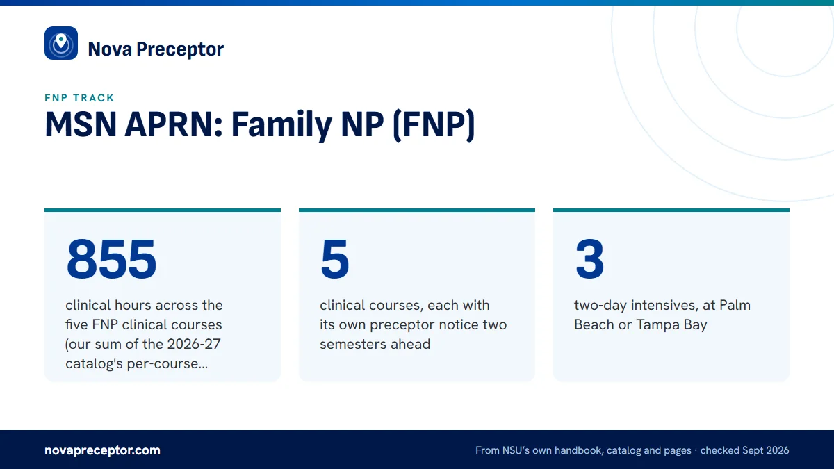 MSN APRN: Family NP (FNP). 855: clinical hours across the five FNP clinical courses (our sum of the 2026-27 catalog's per-course figures); 5: clinical courses, each with its own preceptor notice two semesters ahead; 3: two-day intensives, at Palm Beach or Tampa Bay.