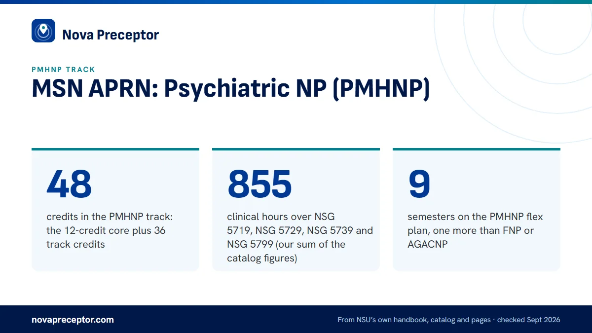 MSN APRN: Psychiatric NP (PMHNP). 48: credits in the PMHNP track: the 12-credit core plus 36 track credits; 855: clinical hours over NSG 5719, NSG 5729, NSG 5739 and NSG 5799 (our sum of the catalog figures); 9: semesters on the PMHNP flex plan, one more than FNP or AGACNP.