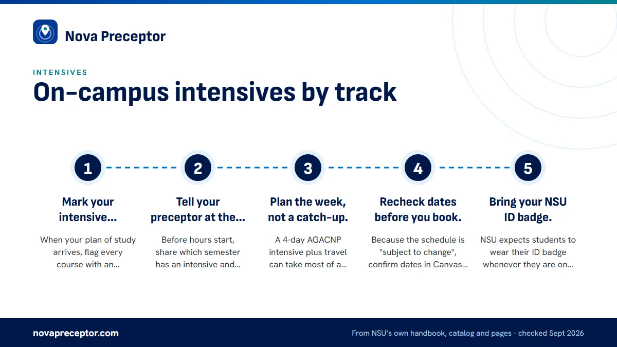 Numbered steps. Planning clinical days around intensive travel: 1 Mark your intensive courses.; 2 Tell your preceptor at the first meeting.; 3 Plan the week, not a catch-up.; 4 Recheck dates before you book.; 5 Bring your NSU ID badge..