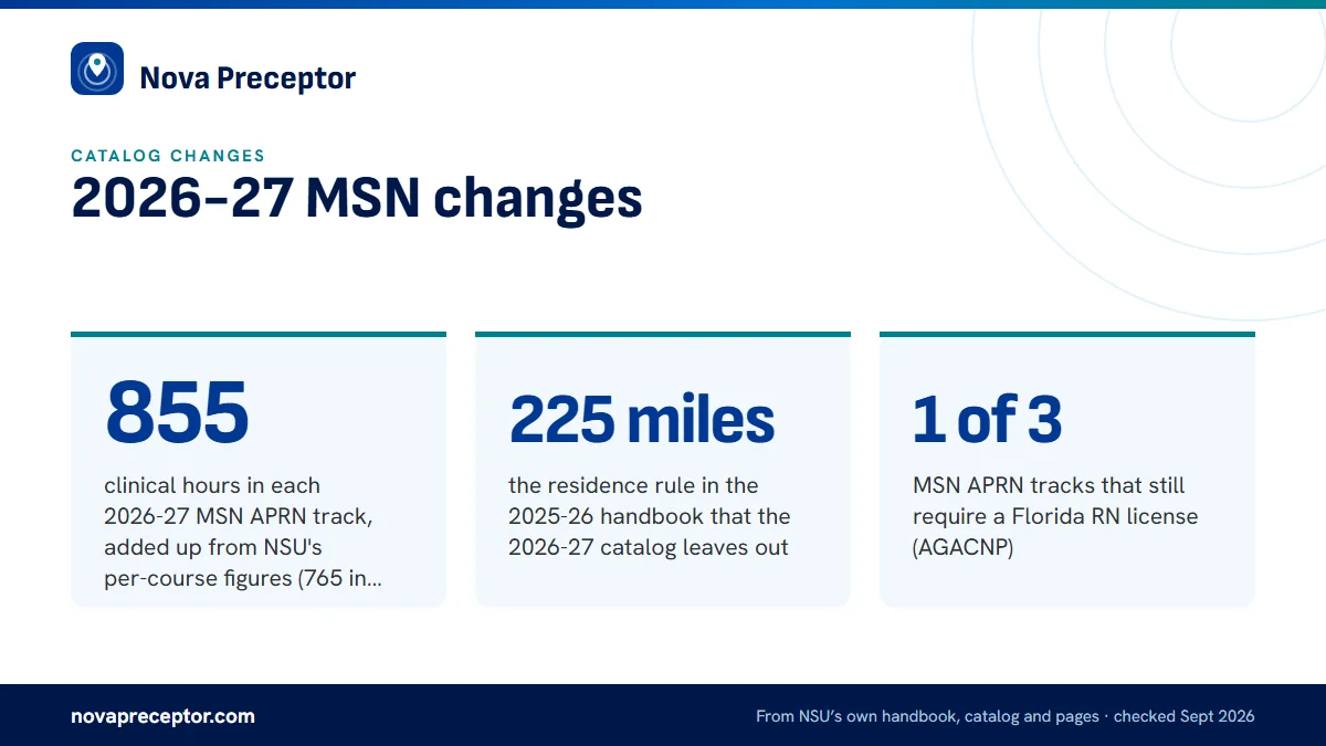 2026-27 MSN changes. 855: clinical hours in each 2026-27 MSN APRN track, added up from NSU's per-course figures (765 in the older plan); 225 miles: the residence rule in the 2025-26 handbook that the 2026-27 catalog leaves out; 1 of 3: MSN APRN tracks that still require a Florida RN license (AGACNP)
