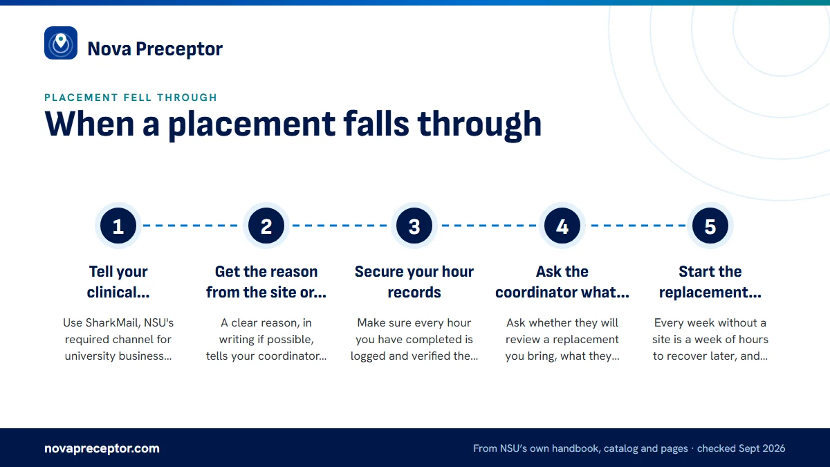 Numbered steps. The first 24 hours: 1 Tell your clinical coordinator in writing; 2 Get the reason from the site or preceptor; 3 Secure your hour records; 4 Ask the coordinator what comes next; 5 Start the replacement search the same day.
