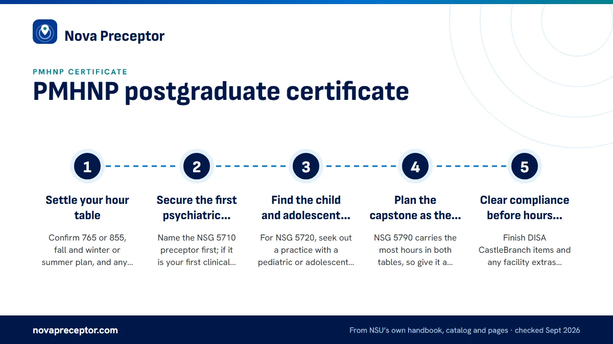 Numbered steps. Planning psychiatric preceptors against NSU's notice date: 1 Settle your hour table; 2 Secure the first psychiatric course; 3 Find the child and adolescent fit early; 4 Plan the capstone as the largest block; 5 Clear compliance before hours begin.